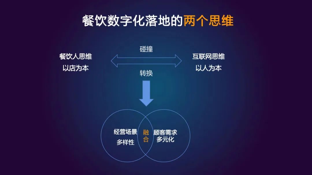 餐饮数字化转型，终局在哪里？|餐饮界