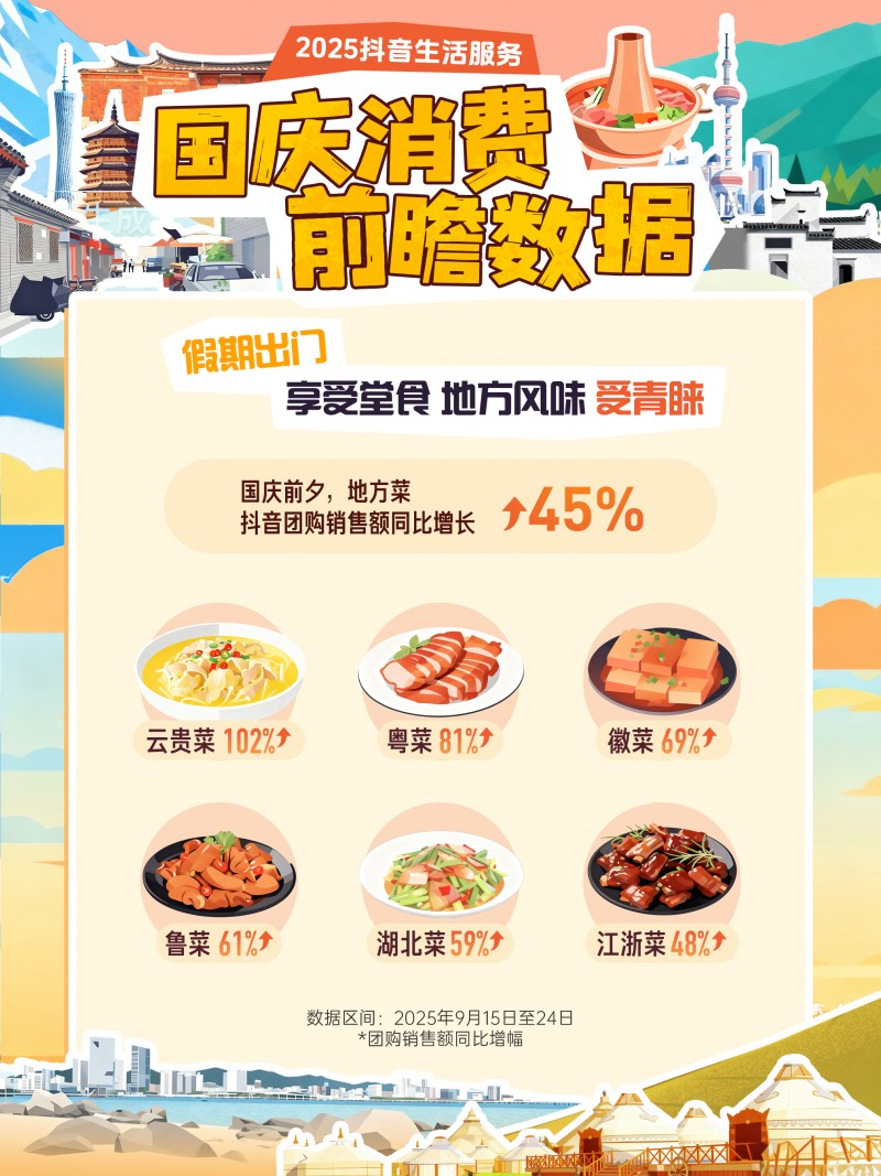 抖音生活服务国庆消费前瞻：小城住宿订单量增47%，地方菜堂食受欢迎