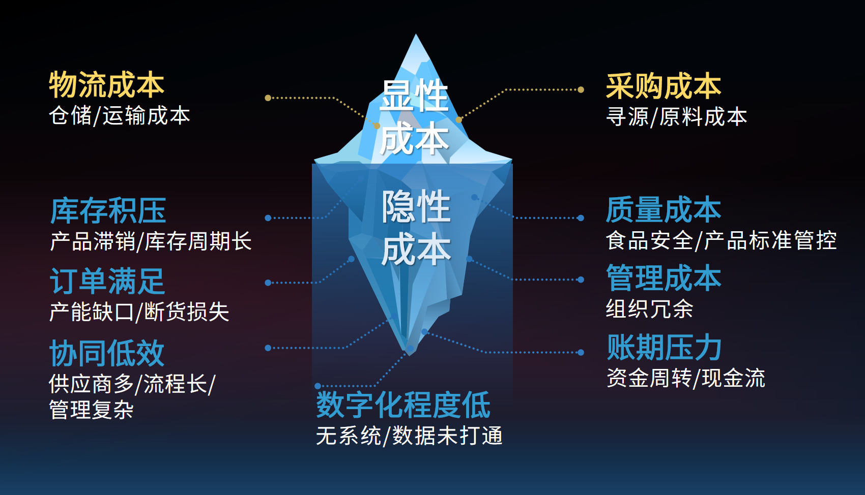 总成本压不下去？蜀海供应链精准省出30%隐性成本|餐饮界