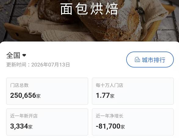 一年闭店8.5万家、二手回收爆仓“堪比坟场” 烘焙赛道进入“地狱模式”?