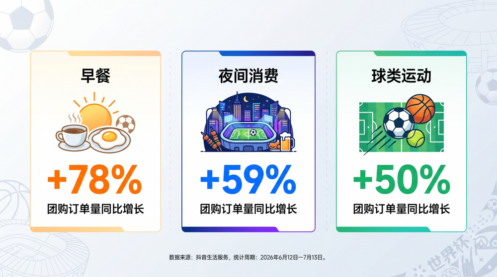 抖音生活服务：世界杯期间早餐订单涨78%，地方特色早餐最高增212%